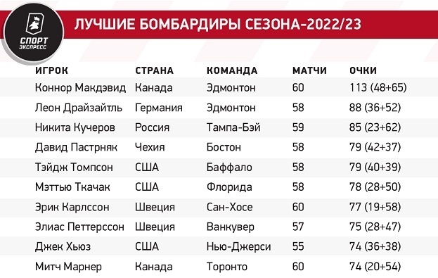 Лучшие бомбардиры сезона-2022/23. Лучшие бомбардиры сезона-2022/23.
