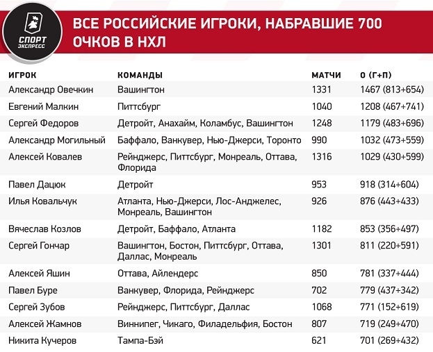 Все российские игроки, набравшие 700 очков в НХЛ. Все российские игроки, набравшие 700 очков в НХЛ.