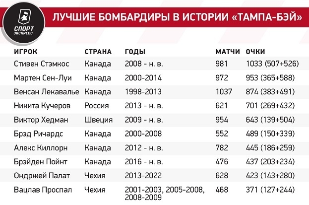 Лучшие бомбардиры в истории «Тампа-Бэй». Лучшие бомбардиры в истории «Тампа-Бэй».