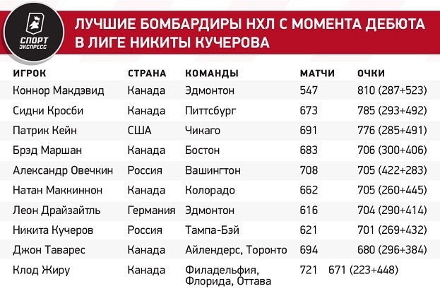 Лучшие бомбардиры НХЛ с момента дебюта в лиге Никиты Кучерова. Лучшие бомбардиры НХЛ с момента дебюта в лиге Никиты Кучерова.