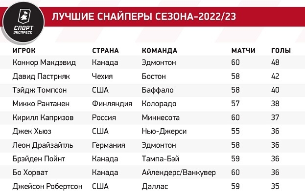 Лучшие снайперы сезона-2022/23. Лучшие снайперы сезона-2022/23.