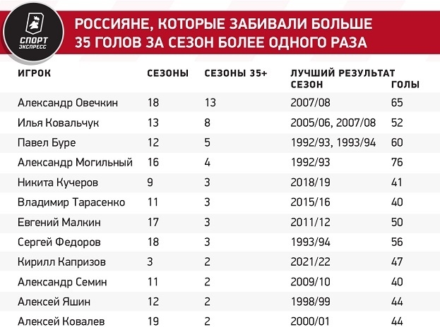 Россияне, которые забивали больше 35 голов за сезон более одного раза. Россияне, которые забивали больше 35 голов за сезон более одного раза.