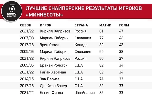 Лучшие снайперские результаты игроков «Миннесоты». Лучшие снайперские результаты игроков «Миннесоты».