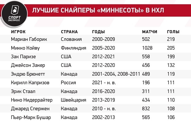 Лучшие снайперы «Миннесоты» в НХЛ. Лучшие снайперы «Миннесоты» в НХЛ.