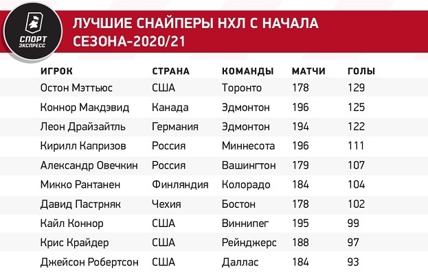 Лучшие снайперы НХЛ с начала сезона-2020/21. Лучшие снайперы НХЛ с начала сезона-2020/21.