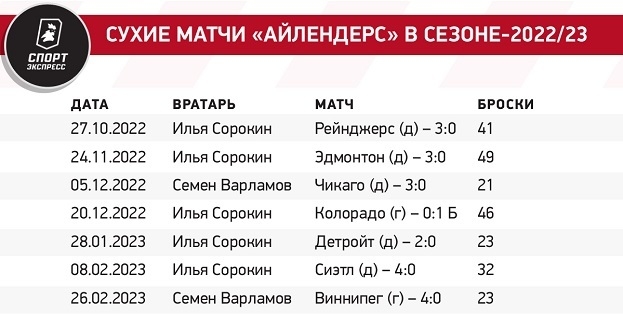 Сухие матчи «Айлендерс» в сезоне-2022/23. Сухие матчи «Айлендерс» в сезоне-2022/23.