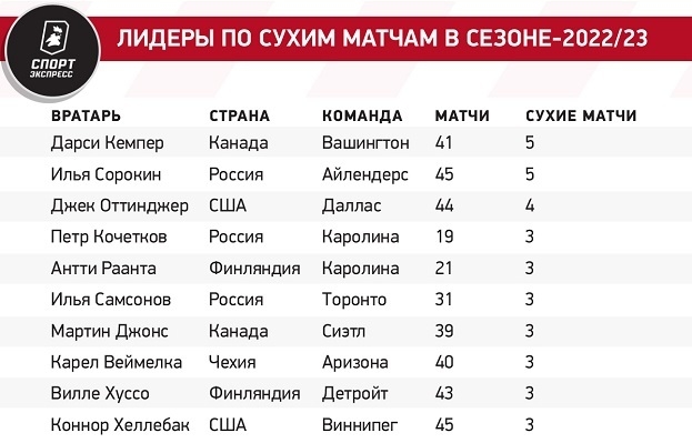 Лидеры по сухим матчам в сезоне-2022/23. Лидеры по сухим матчам в сезоне-2022/23.