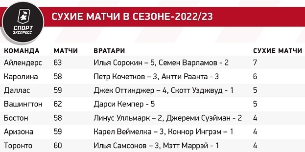 Сухие матчи в сезоне-2022/23. Сухие матчи в сезоне-2022/23.