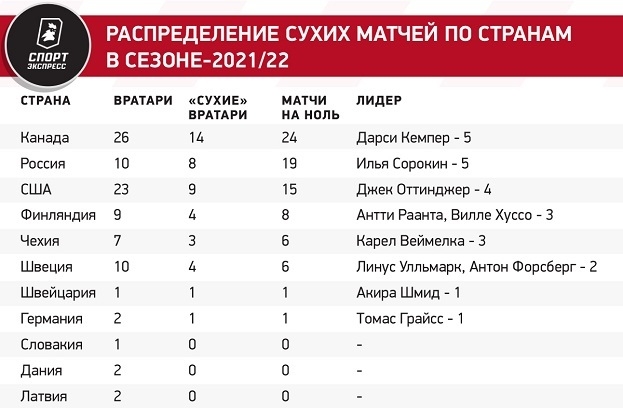 Распределение сухих матчей по странам в сезоне-2021/22. Распределение сухих матчей по странам в сезоне-2021/22.