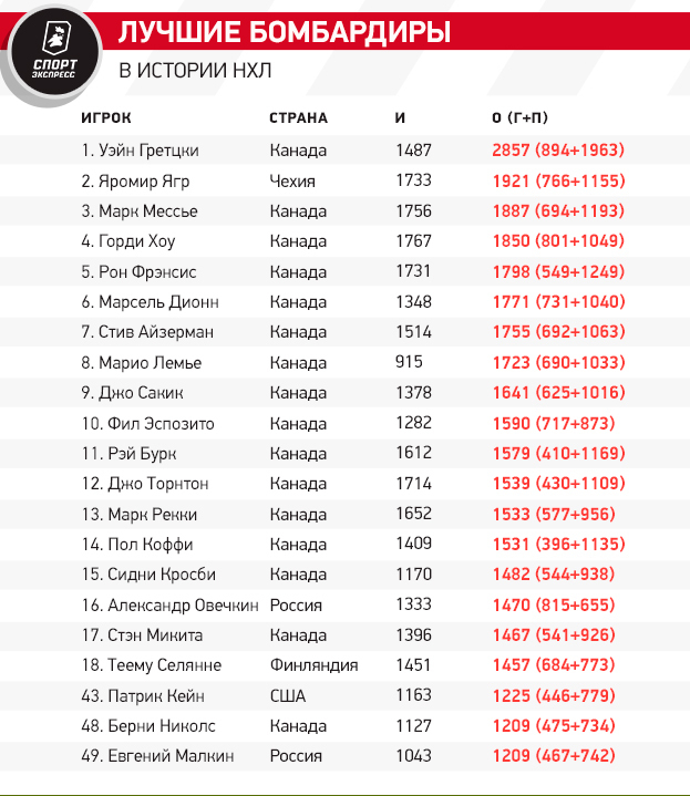 Лучшие бомбардиры в истории НХЛ.