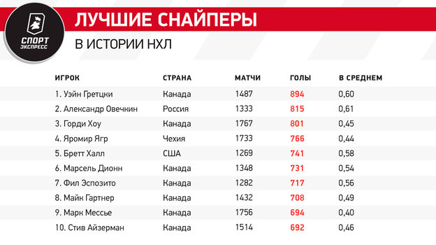 Лучшие снайперы в истории НХЛ.