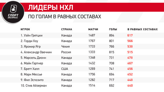 Лидеры НХЛ по голам в равных составах.