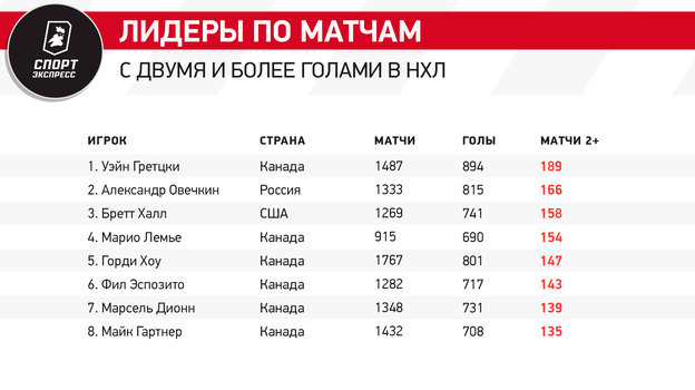 Лидеры по матчам с двумя и более голами в НХЛ. Лидеры по матчам с двумя и более голами в НХЛ