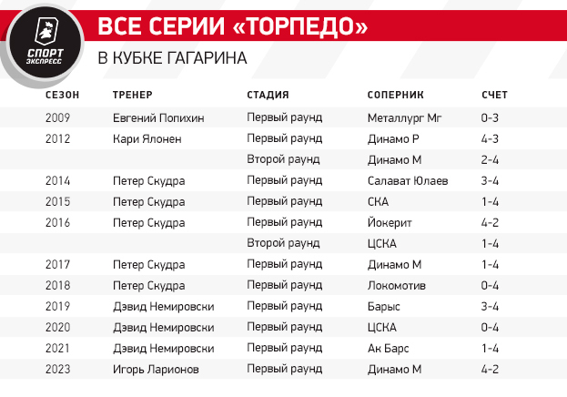 Все серии «Торпедо» в Кубке Гагарина.