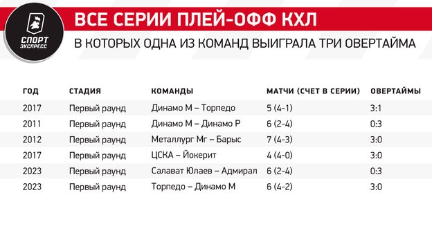 Все серии плей-офф КХЛ, в которых одна из команд выиграла три овертайма.