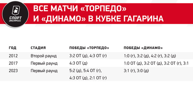 Все матчи «Торпедо» и «Динамо» в Кубке Гагарина.