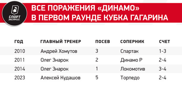 Все поражения «Динамо» в первом раунде Кубка Гагарина.