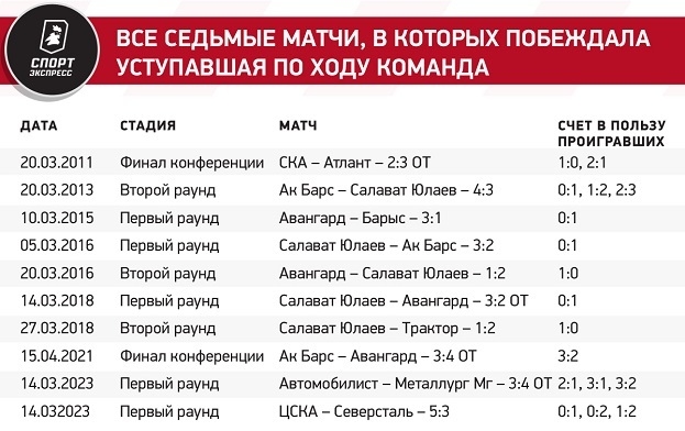 Все седьмые матчи, в которых побеждала уступавшая по ходу команда. Все седьмые матчи, в которых побеждала уступавшая по ходу команда