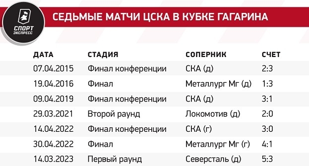 Все седьмые матчи, в которых побеждала уступавшая по ходу команда Седьмые матчи ЦСКА в Кубке Гагарина. Все седьмые матчи, в которых побеждала уступавшая по ходу команда Седьмые матчи ЦСКА в Кубке Гагарина