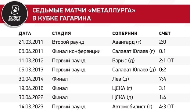 Седьмые матчи «Металлурга» в Кубке Гагарина. Седьмые матчи «Металлурга» в Кубке Гагарина