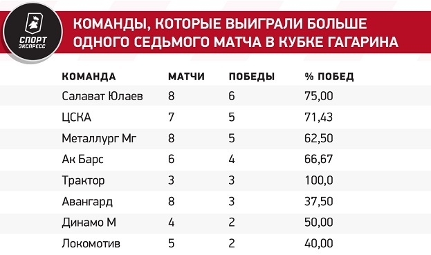 Команды, которые выиграли больше одного седьмого матча в Кубке Гагарина. Команды, которые выиграли больше одного седьмого матча в Кубке Гагарина