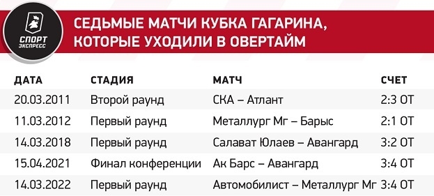 Седьмые матчи Кубка Гагарина, которые уходили в овертайм. Седьмые матчи Кубка Гагарина, которые уходили в овертайм