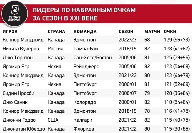 Лидеры по набранным очкам за сезон в XXI веке. Лидеры по набранным очкам за сезон в XXI веке
