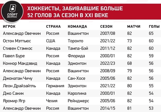 Хоккеисты, забивавшие больше 52 голов за сезон в XXI веке. Хоккеисты, забивавшие больше 52 голов за сезон в XXI веке