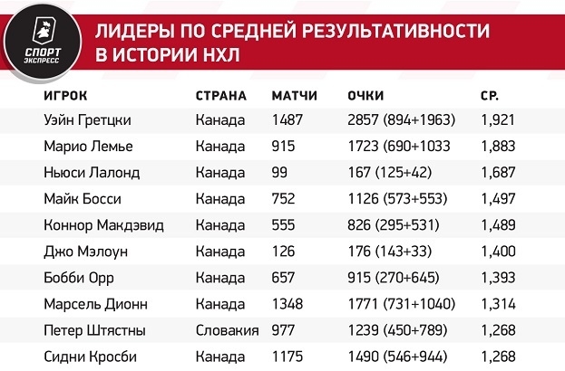 Лидеры по средней результативности в истории НХЛ. Лидеры по средней результативности в истории НХЛ