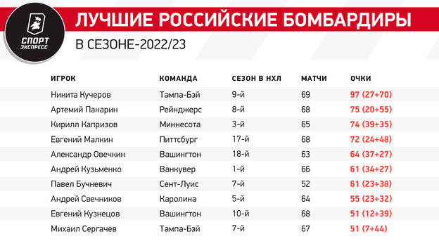 Лучшие российские бомбардиры в сезоне-2022/23.