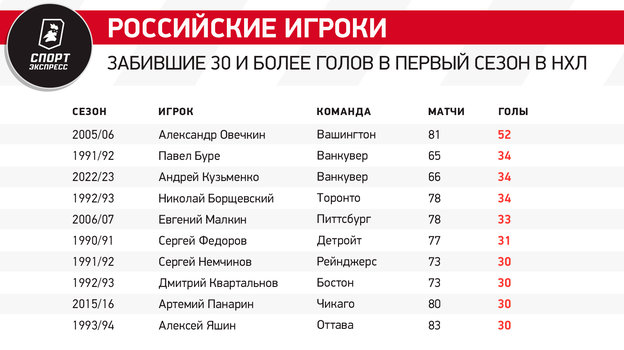 Российские игроки, забившие 30 и более голов в первый сезон в НХЛ.