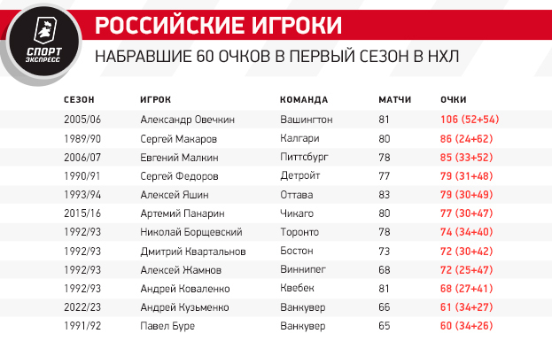 Российские игроки, набравшие 60 очков в первый сезон в НХЛ.