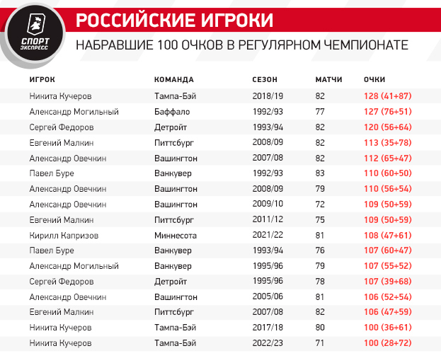 Российские игроки, набравшие 100 очков в регулярном чемпионате.