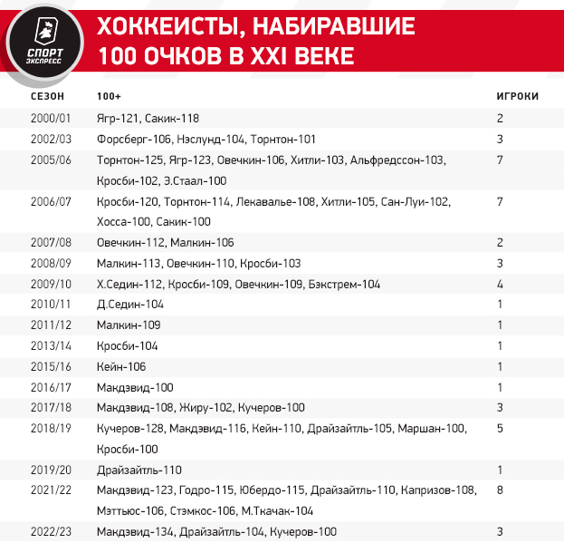 Хоккеисты, набиравшие 100 очков в XXI веке.