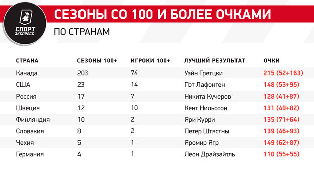 Сезоны со 100 и более очками по странам.