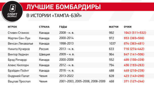 Лучшие бомбардиры в истории «Тампа-Бэй».