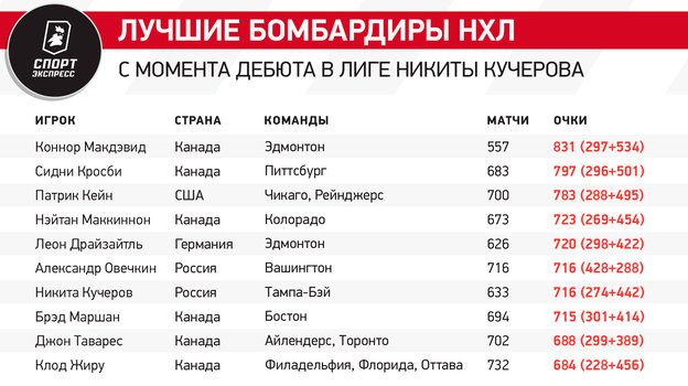 Лучшие бомбардиры НХЛ с момента дебюта в лиге Никиты Кучерова.