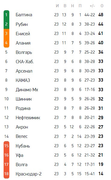 Турнирная таблица первой лиги.