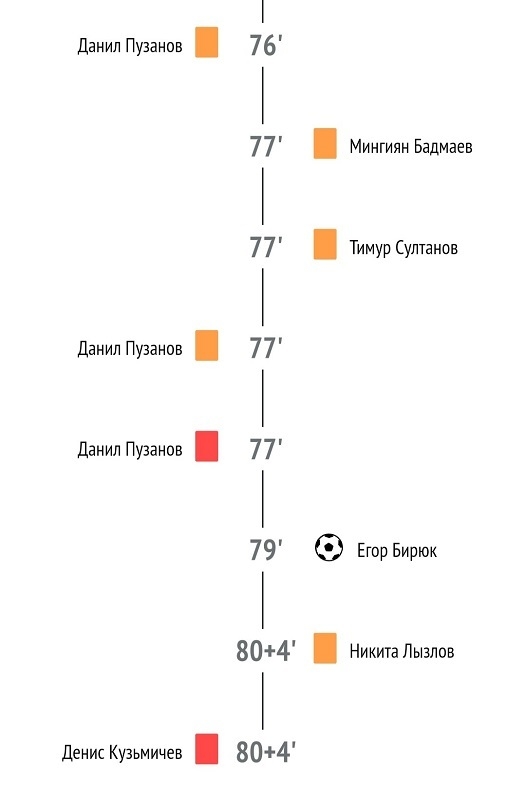 Протокол матча «Чертаново» — ЦСКА.