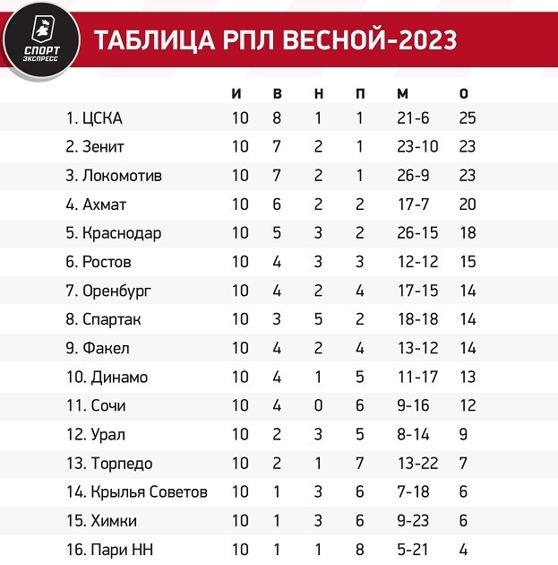 Таблица РПЛ весной-2023: 10 матчей до 28-го тура.