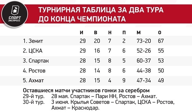 Борьба за серебро в РПЛ.