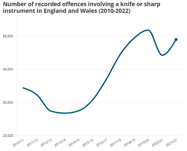 Статистика преступлений с использованием ножа.