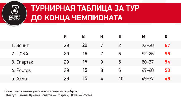Турнирная таблица РПЛ перед 30-м туром.