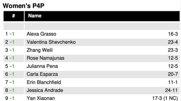 Рейтинг лучших бойцов среди женщин UFC.