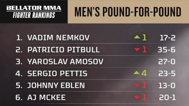 Рейтинг лучших бойцов Bellator вне зависимости от категории.