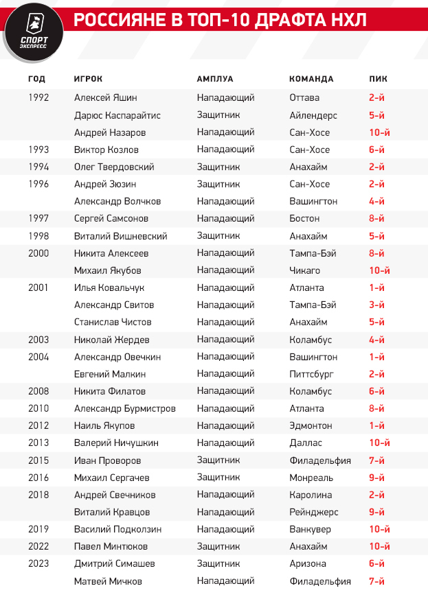 Россияне в топ-10 драфта НХЛ.