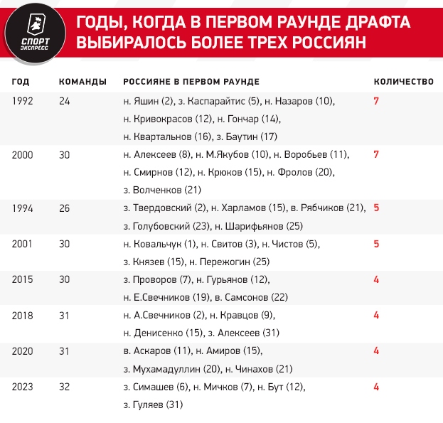 Годы, когда в первом раунде драфта выбиралось более трех россиян.