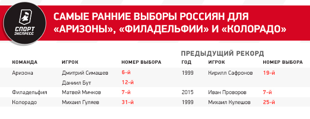 Самые ранние выборы россиян для «Аризоны», «Филадельфии» и «Колорадо».
