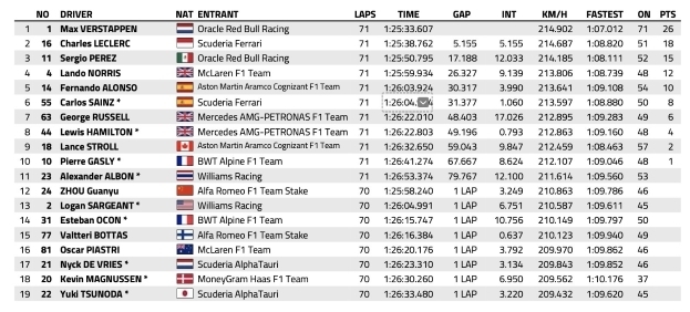 Итоговая классификация «Гран-при Австрии».
