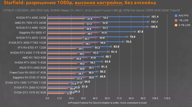 Тестирование Starfield.